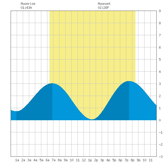 Boggy Creek tide chart for Thursday, June 19, 2025