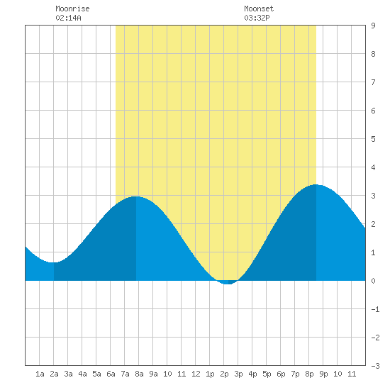 Boggy Creek tide chart for Friday, June 20, 2025