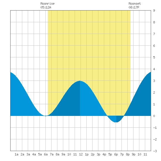 Boggy Creek tide chart for Tuesday, June 24, 2025