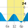 Boggy Creek tide chart for Tuesday, June 24, 2025