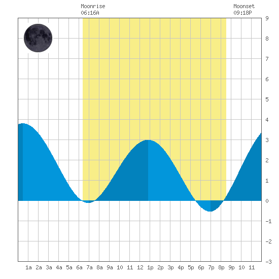 Boggy Creek tide chart for Wednesday, June 25, 2025