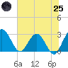 Boggy Creek tide chart for Wednesday, June 25, 2025