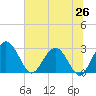 Boggy Creek tide chart for Thursday, June 26, 2025