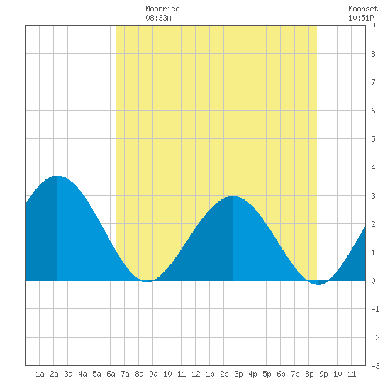 Boggy Creek tide chart for Friday, June 27, 2025
