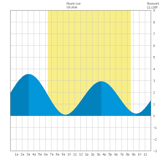 Boggy Creek tide chart for Saturday, June 28, 2025