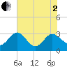 Boggy Creek tide chart for Monday, June 2, 2025