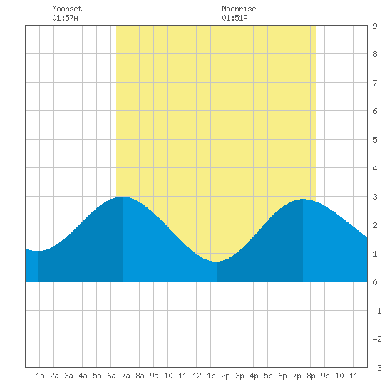 Boggy Creek tide chart for Tuesday, June 3, 2025