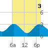 Boggy Creek tide chart for Tuesday, June 3, 2025