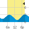 Boggy Creek tide chart for Wednesday, June 4, 2025