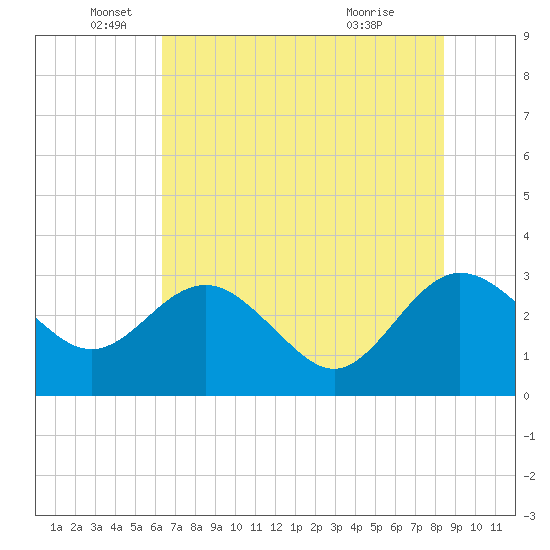 Boggy Creek tide chart for Thursday, June 5, 2025