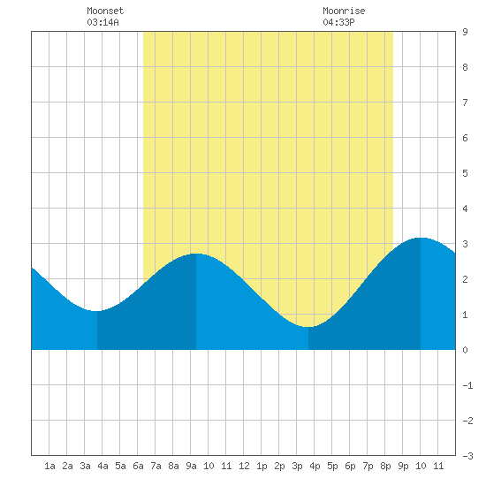 Boggy Creek tide chart for Friday, June 6, 2025