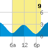 Boggy Creek tide chart for Monday, June 9, 2025