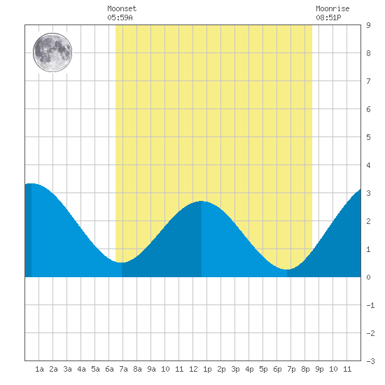 Boggy Creek tide chart for Thursday, July 10, 2025