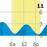 Boggy Creek tide chart for Friday, July 11, 2025
