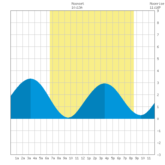 Boggy Creek tide chart for Monday, July 14, 2025