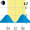Boggy Creek tide chart for Thursday, July 17, 2025