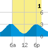 Boggy Creek tide chart for Tuesday, July 1, 2025