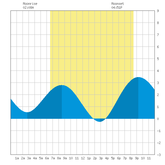 Boggy Creek tide chart for Sunday, July 20, 2025