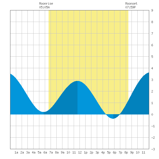 Boggy Creek tide chart for Wednesday, July 23, 2025