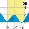 Boggy Creek tide chart for Wednesday, July 23, 2025