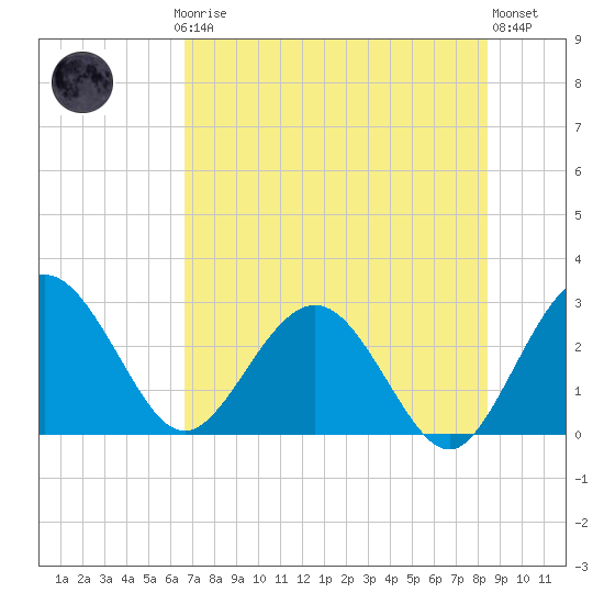Boggy Creek tide chart for Thursday, July 24, 2025