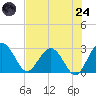 Boggy Creek tide chart for Thursday, July 24, 2025