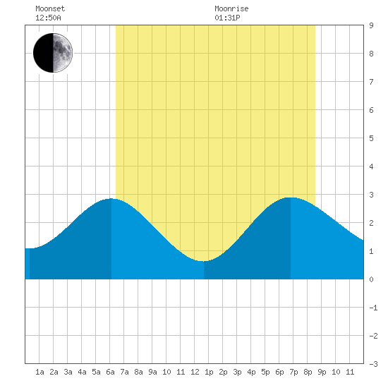 Boggy Creek tide chart for Wednesday, July 2, 2025