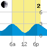 Boggy Creek tide chart for Wednesday, July 2, 2025