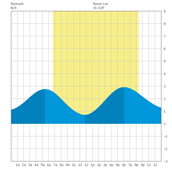 Boggy Creek tide chart for Thursday, July 31, 2025