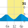 Boggy Creek tide chart for Thursday, July 31, 2025