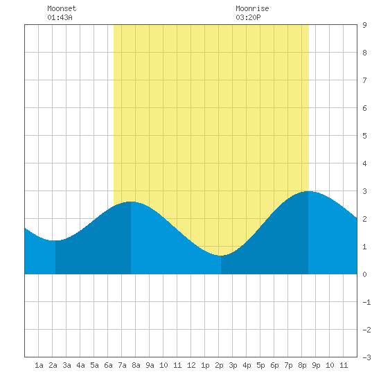 Boggy Creek tide chart for Friday, July 4, 2025