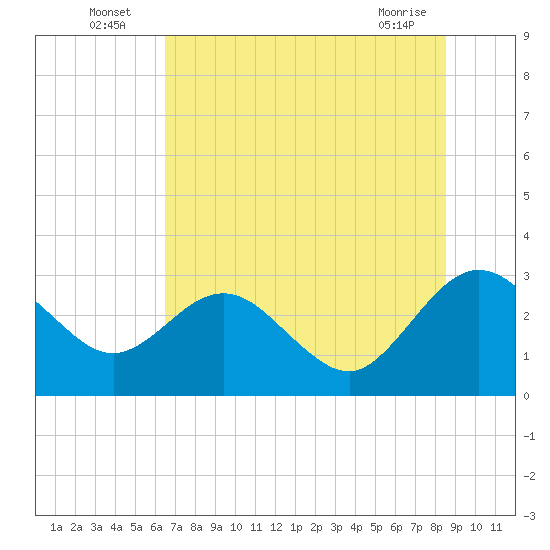 Boggy Creek tide chart for Sunday, July 6, 2025