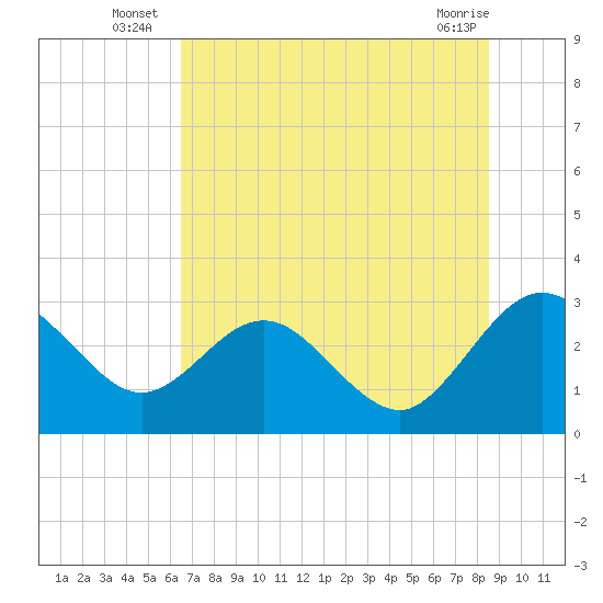 Boggy Creek tide chart for Monday, July 7, 2025
