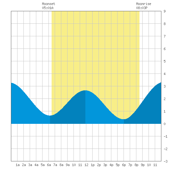 Boggy Creek tide chart for Wednesday, July 9, 2025