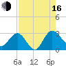 Boggy Creek tide chart for Saturday, August 16, 2025
