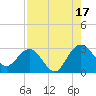 Boggy Creek tide chart for Sunday, August 17, 2025