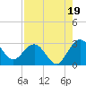 Boggy Creek tide chart for Tuesday, August 19, 2025