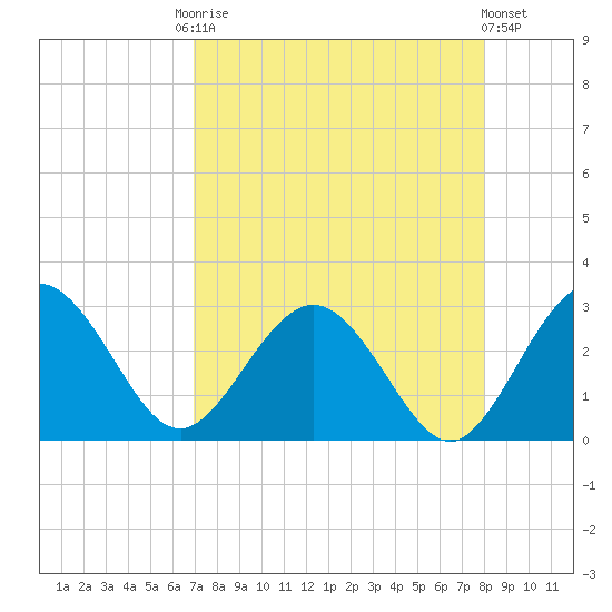 Boggy Creek tide chart for Friday, August 22, 2025