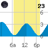 Boggy Creek tide chart for Saturday, August 23, 2025