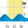 Boggy Creek tide chart for Thursday, August 28, 2025