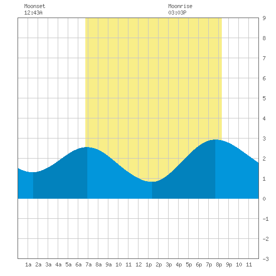 Boggy Creek tide chart for Saturday, August 2, 2025
