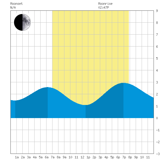 Boggy Creek tide chart for Sunday, August 31, 2025