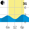Boggy Creek tide chart for Sunday, August 31, 2025