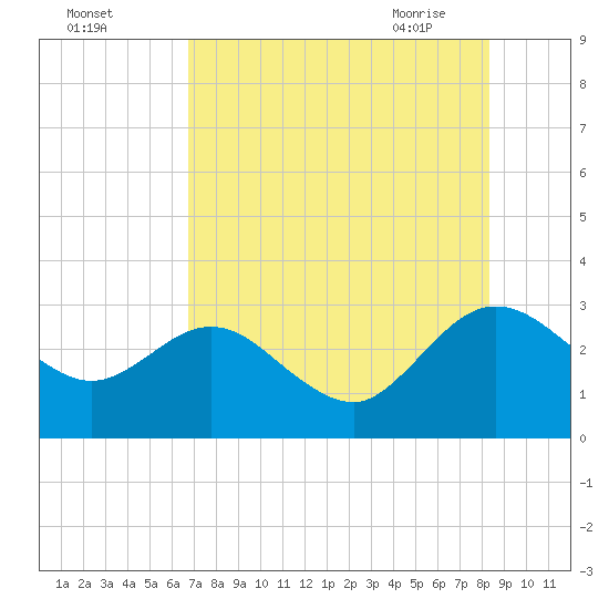 Boggy Creek tide chart for Sunday, August 3, 2025