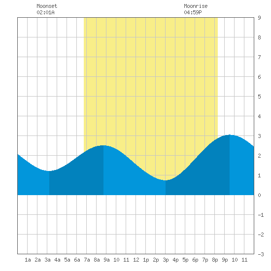 Boggy Creek tide chart for Monday, August 4, 2025