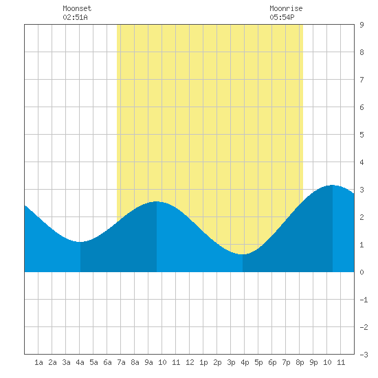 Boggy Creek tide chart for Tuesday, August 5, 2025