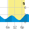Boggy Creek tide chart for Tuesday, August 5, 2025