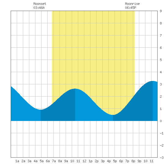 Boggy Creek tide chart for Wednesday, August 6, 2025