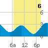 Boggy Creek tide chart for Wednesday, August 6, 2025