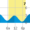 Boggy Creek tide chart for Thursday, August 7, 2025